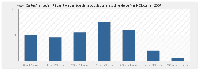 Répartition par âge de la population masculine de Le Ménil-Ciboult en 2007
